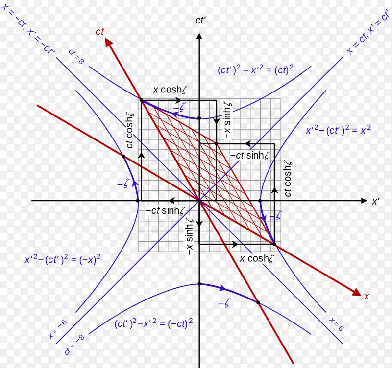 Lorentz变换Minkowski图双曲函数双曲线角
