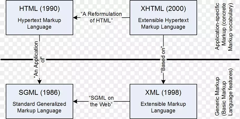 xml格式化文本标记语言xhtml-设计