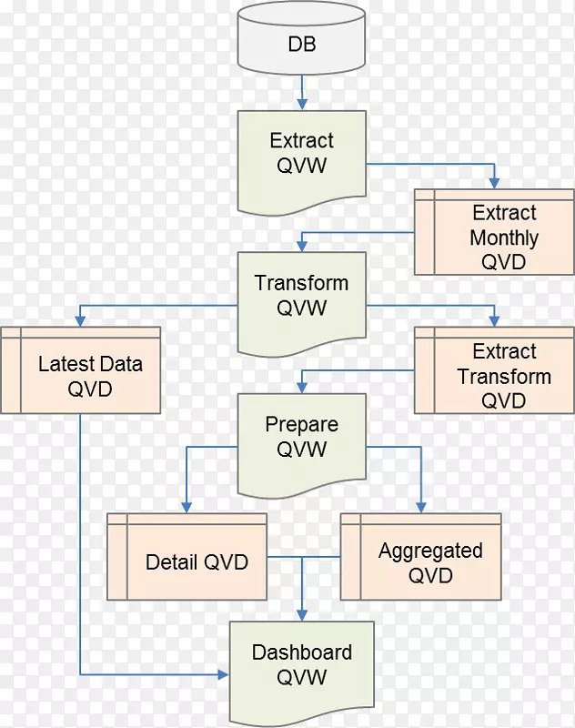 Qlik提取、转换、负载组织过程流程图-Richard Pearse