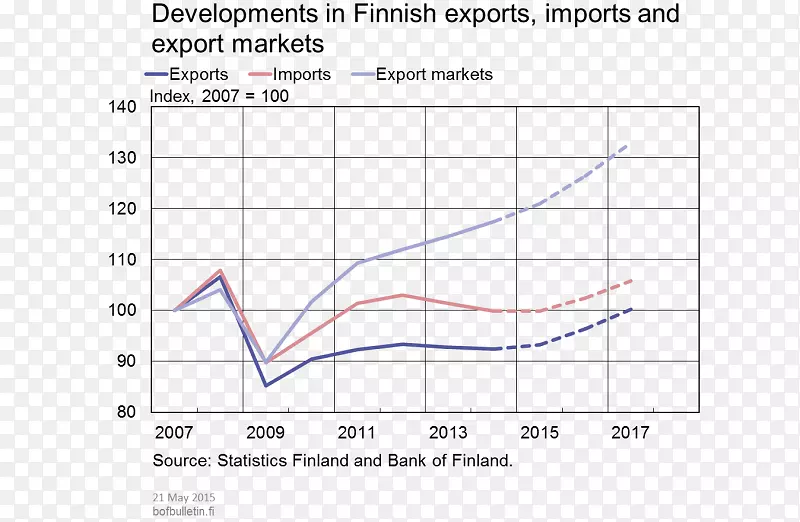 芬兰出口经济进口国际贸易-芬兰说瑞典语的人口
