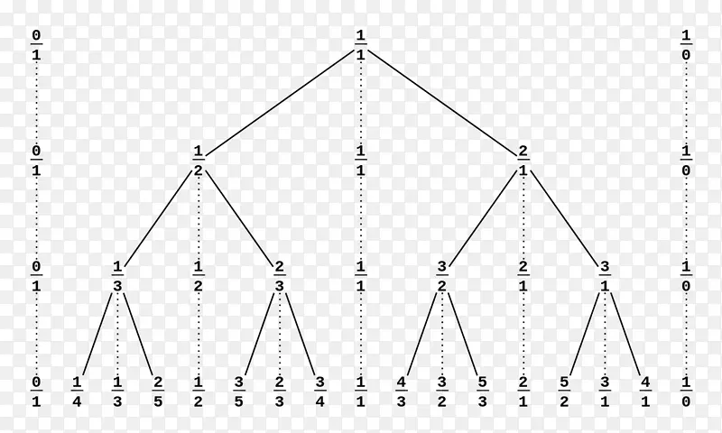 三叉树混凝土数学船尾-折有理数树