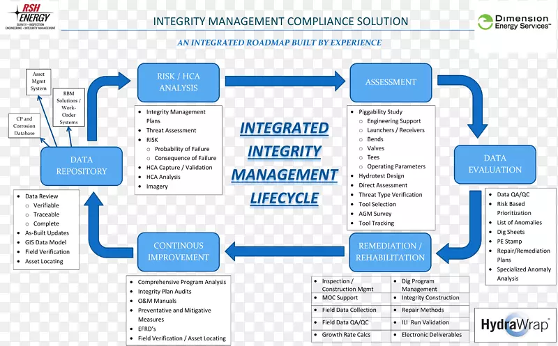 资产完整性管理系统检查流程图组织.业务