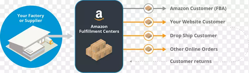 Amazon.com销售服务物流