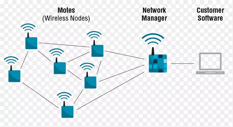 计算机网络、无线网络、电子产品、物联网