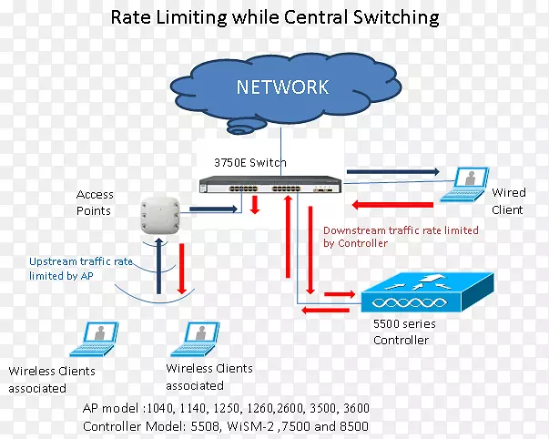 限制速率思科系统网络交换机无线局域网控制器计算机网络