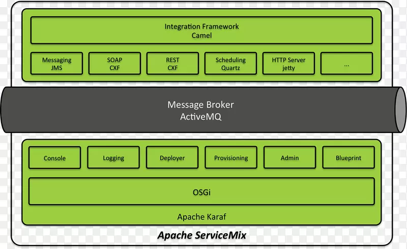 apache servicemix apache camel企业服务总线apache软件基础保险丝esb