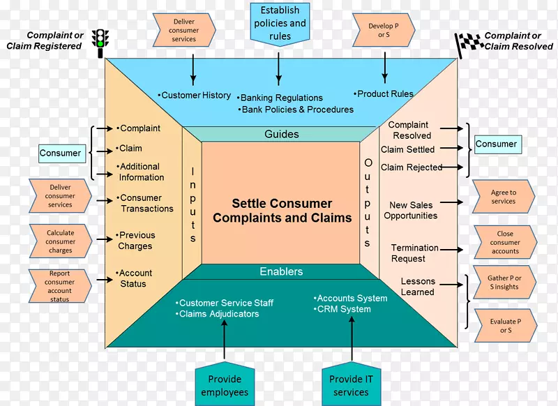 流程流程图业务体系结构