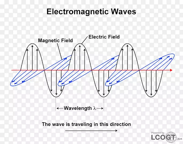 光电磁辐射电磁波谱光子波电磁波