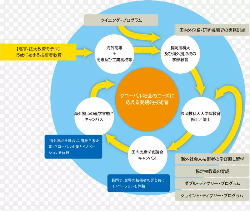 长冈理工大学全球顶尖大学项目研究组织-教育图例