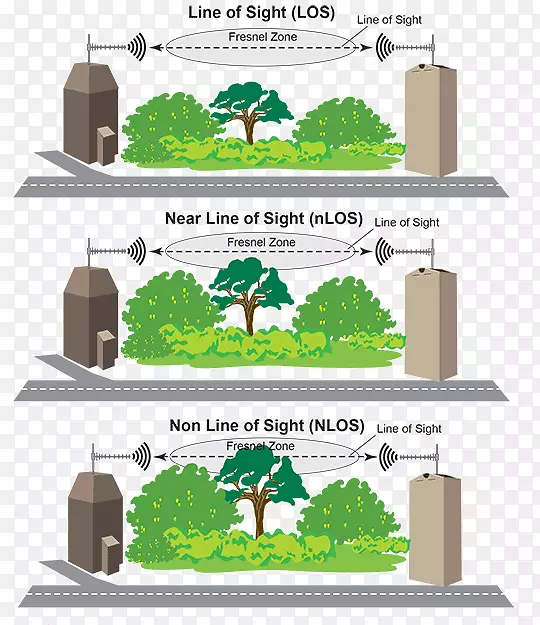 非视距传播菲涅尔区天线无线线路