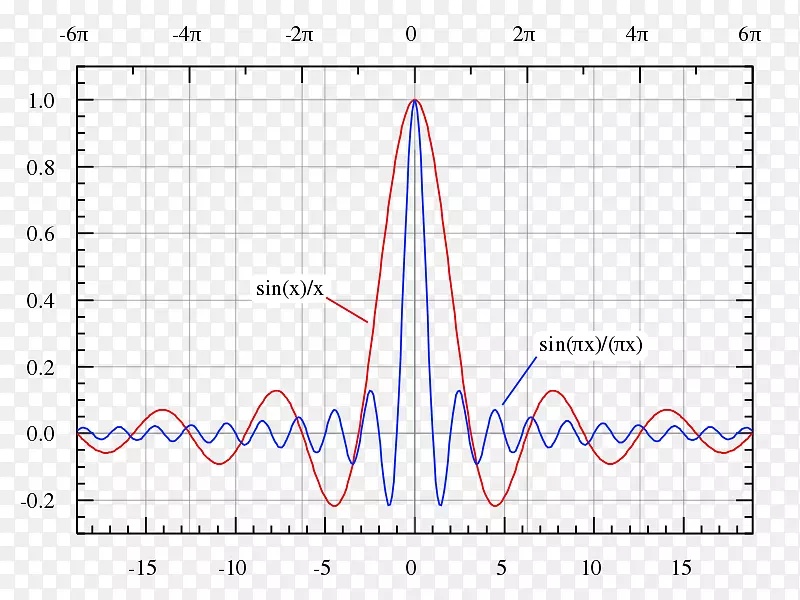 sinc函数sinc滤波矩形函数Gibbs现象-基数