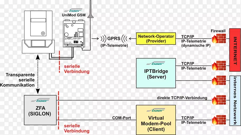 计算机软件因特网协议ip地址虚拟专用网通用分组无线业务gsm