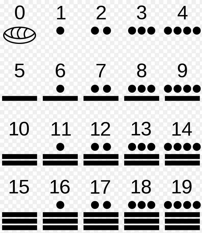 玛雅文明Chichen Itza Maya数字系统vigesimal