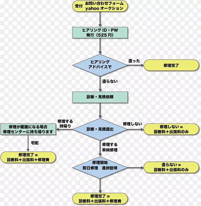 商务旅游个人电脑业务流程图