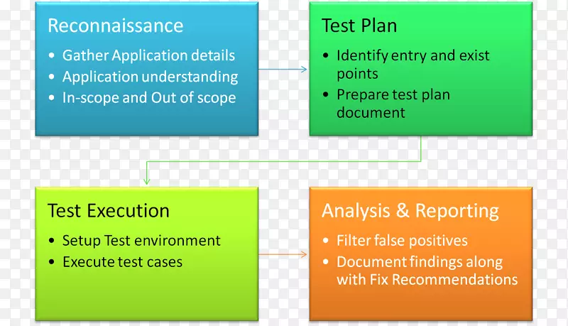 静态程序分析代码评审源代码软件测试渗透测试方法