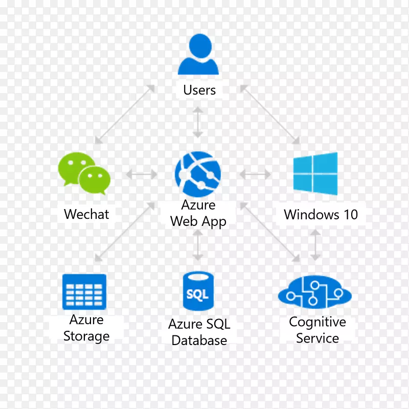 Microsoft Azure信息服务Microsoft认知工具包-Microsoft