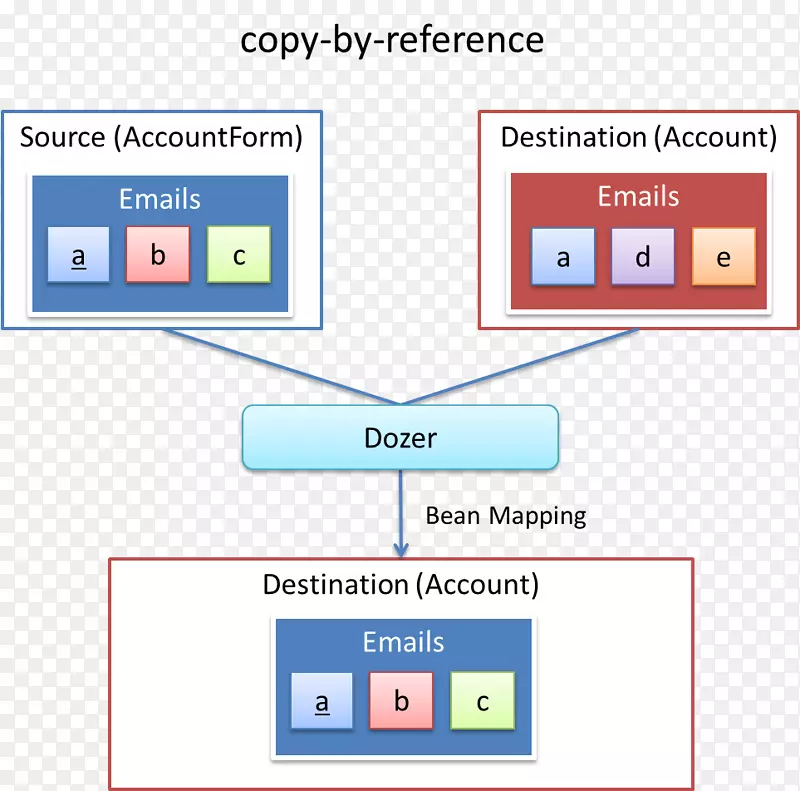 Hibernate java Persistence api javabeans对象-推土机