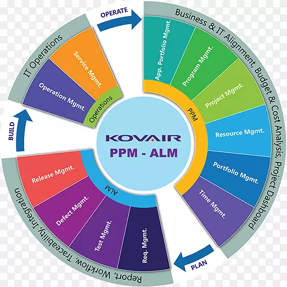Kovair软件Pvt.有限公司组织业务项目组合管理-项目组合管理