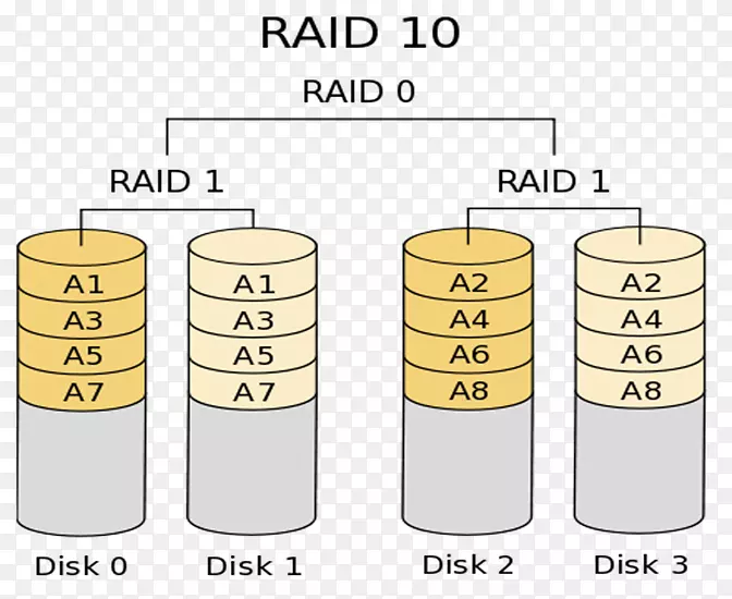 标准RAID级别嵌套RAID级别磁盘镜像数据条带镜像