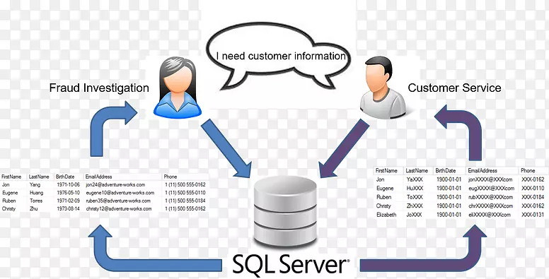 数据掩蔽数据库加密数据安全性.sql server