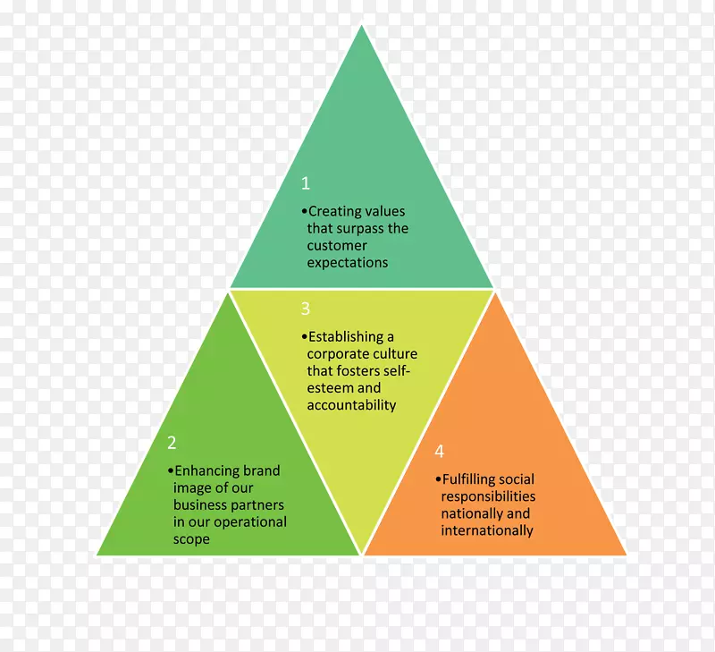 企业组织文化金字塔问责三角金字塔