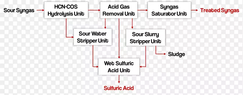 湿式硫酸法综合气化联合循环流程图合成气