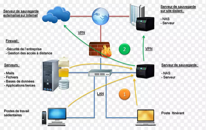 数据存储网络存储系统存储区域网络直接连接存储备份nas