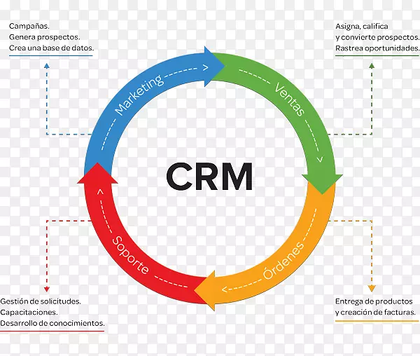 客户关系管理基础CRM业务-业务
