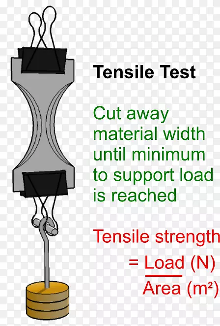 材料的极限抗拉强度，拉伸试验，屈服力