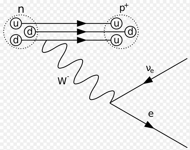 Feynman图β粒子β衰变正电子发射量子力学-衰变