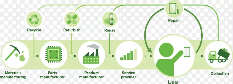 循环经济循环再利用扩大生产者责任电子废物管理循环经济