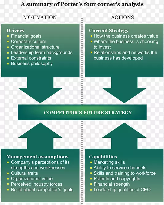 波特的五力分析波特的四角商业计划-业务