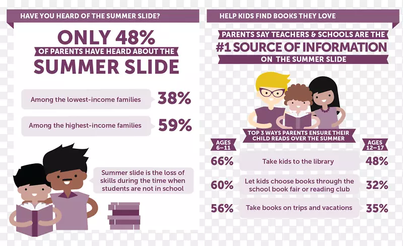 阅读暑期学习损失儿童大沼泽地城市学校平面设计师-儿童