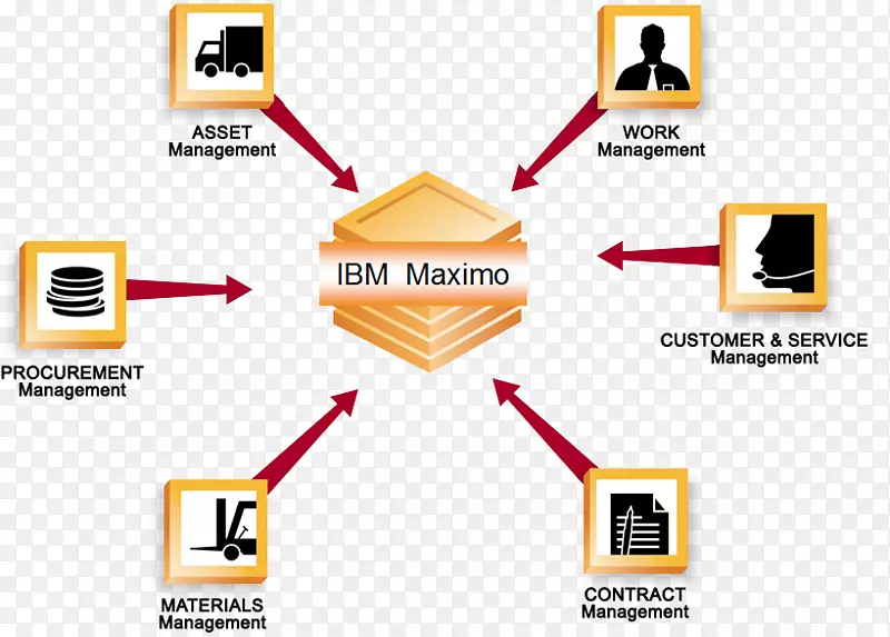 计算机化维修管理系统Maximo-ibm