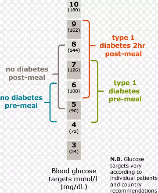 血糖1型糖尿病血糖计糖尿病管理监测1型糖尿病