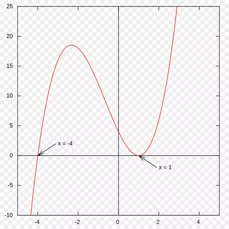 函数多项式-数学中函数零点的多重图