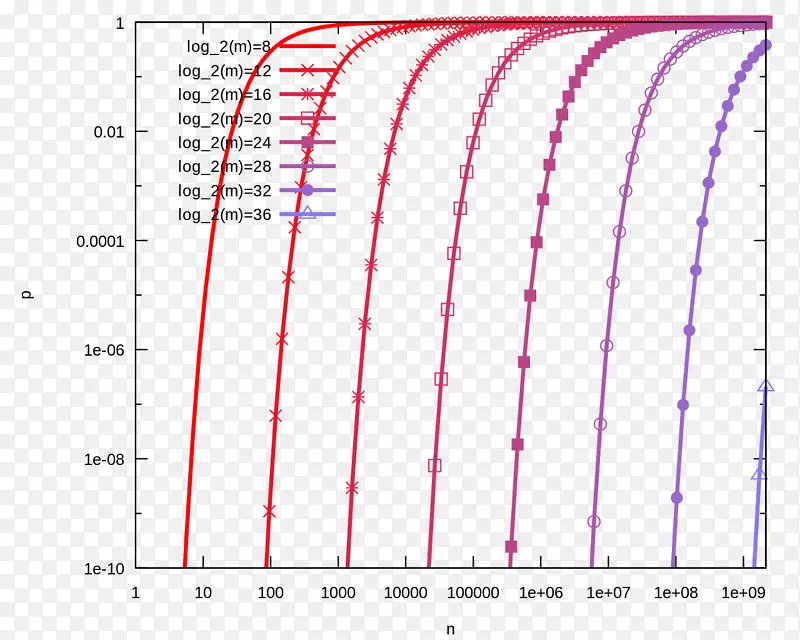 Bloom过滤器I型和II型错误率概率数据结构-概率