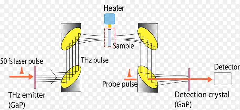 技术太赫兹辐射硅纳米线5纳米化学反应技术
