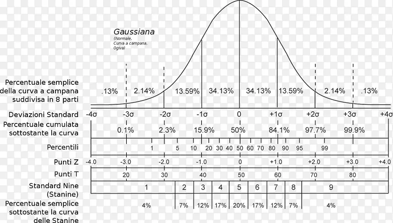 正态分布标准分数统计标准差累积分布函数高斯曲率