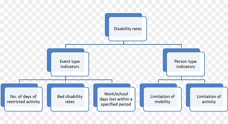 组织结构图管理项目-残疾调整寿命年