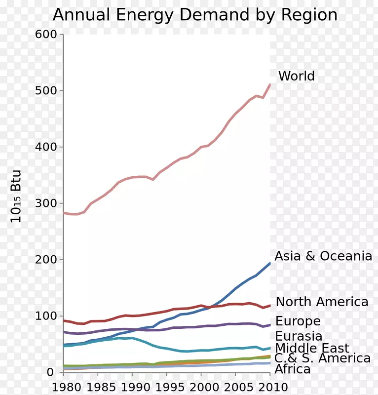 集中太阳能世界能源消耗可再生能源