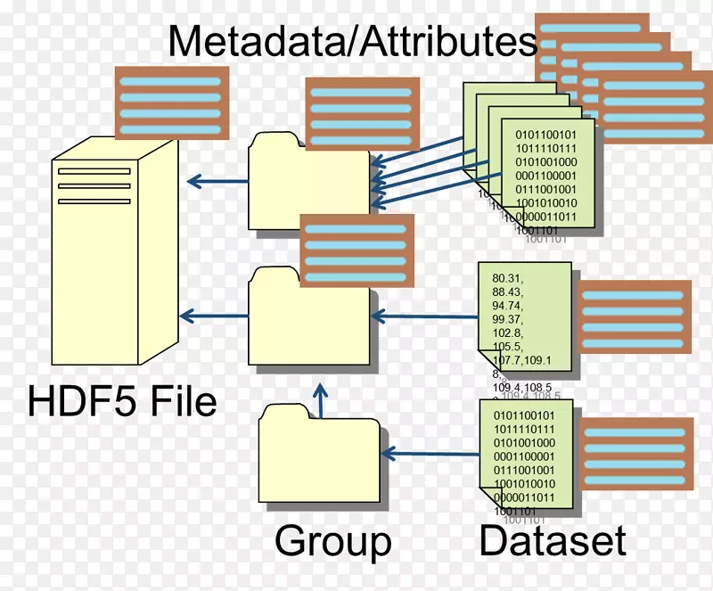 分层数据格式adatformátum信息数组数据结构
