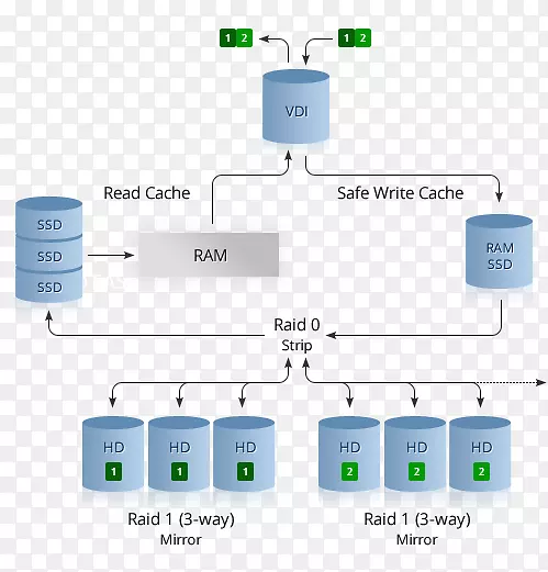RAID web托管服务gandi云计算虚拟专用服务器阵列数据结构