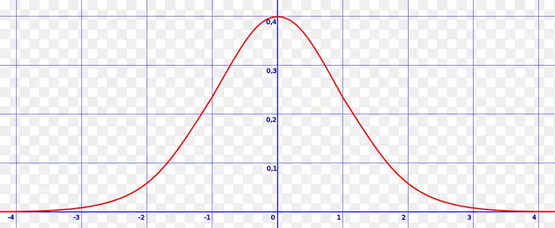 直线点角高斯函数图