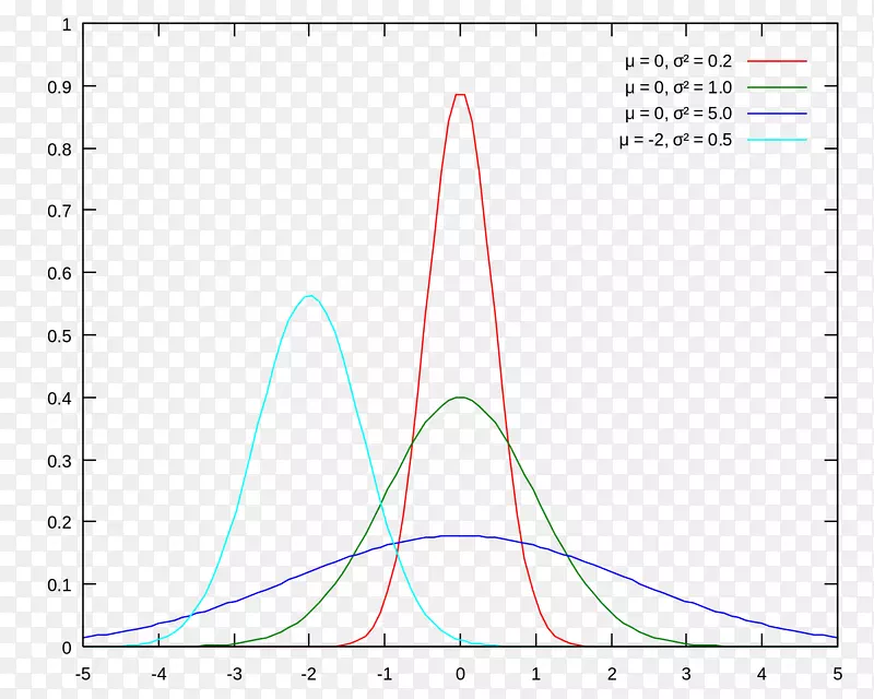 正态分布高斯函数概率分布概率密度函数高斯模糊正态分布