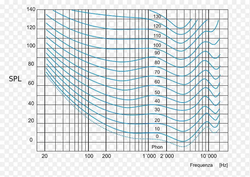 等响度轮廓曲线分贝声学频率