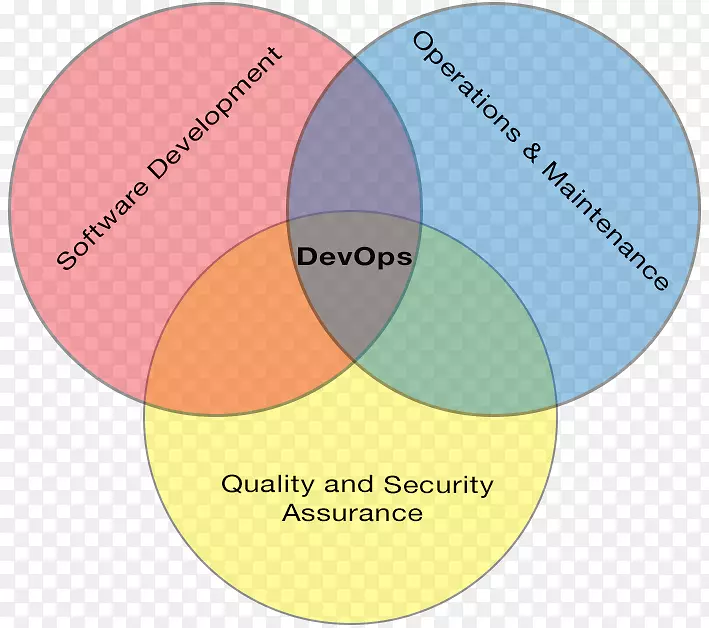 DevOps敏捷软件开发图信息自动化-Othello