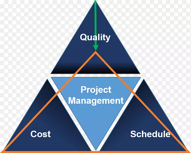 交付项目管理三角质量成本