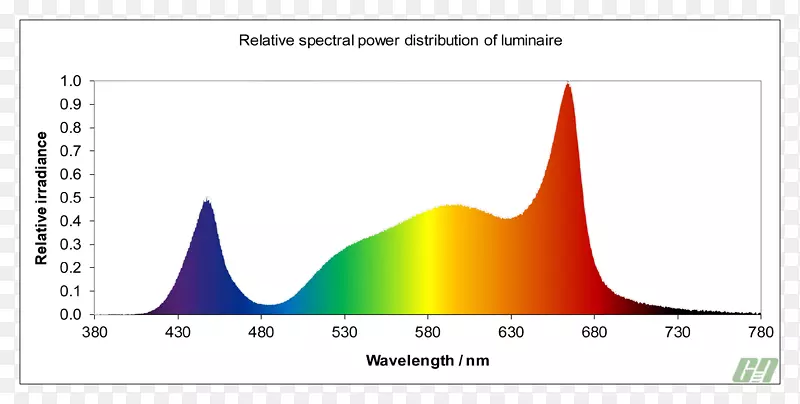 生长发光二极管全光谱光照明