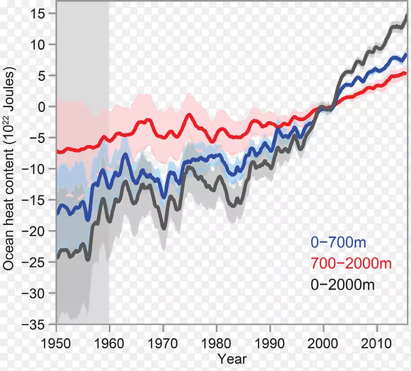 海洋热含量、气候变化、全球变暖、海洋酸化